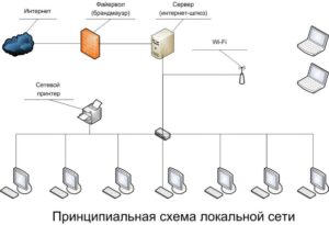 Локальная сеть